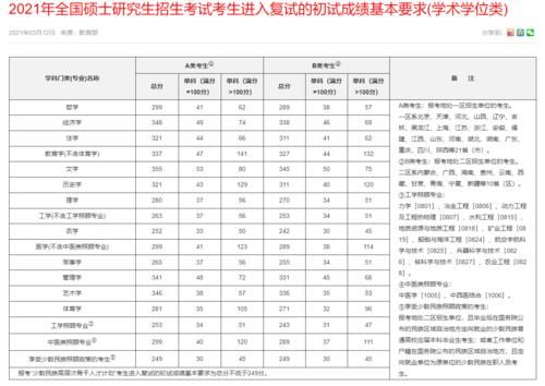 2021硕士研究生考试国家分数线公布，拿到分数后要怎么做？