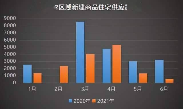 住宅|年中盘点：成都土地供销双涨，住宅放量不足，二手市场调头向下