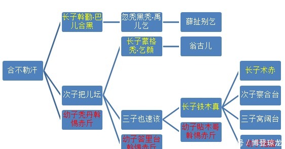 蒙古旧制|强行更改传统继承制，成吉思汗挑战旧制的行为终成空谈