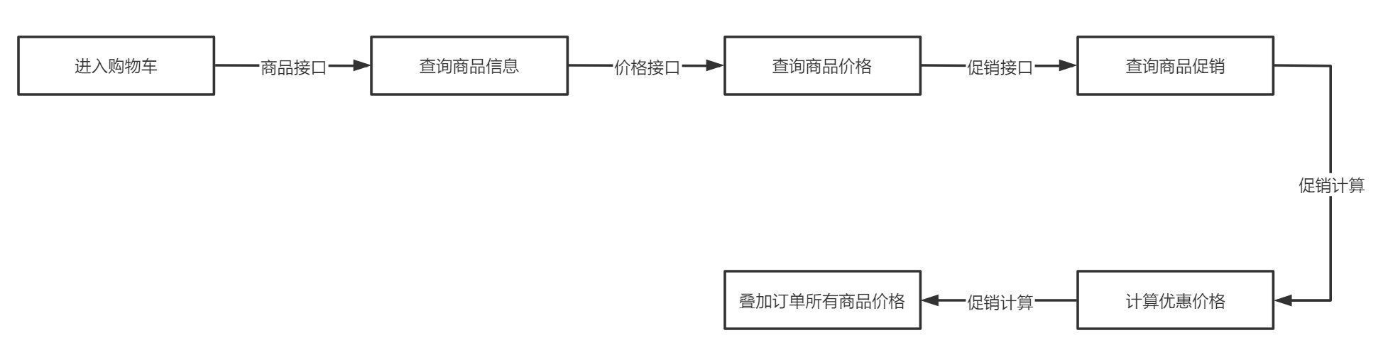 商品|你真的了解你的购物车吗？电商购物车解析