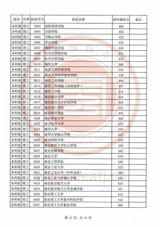 2020福建本科院校录取投档线汇总！2021高考志愿填报参考