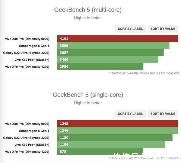 gen|天玑9000 Geekbench跑分曝光 vivo X80系列即将登场