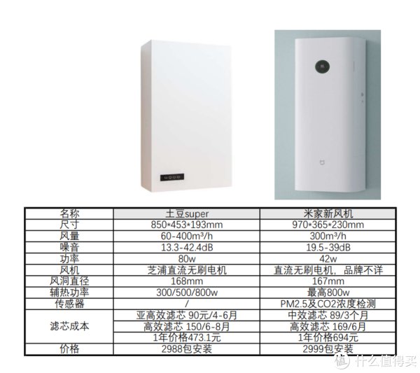 新风机|我在猫砂盆后装了一个新风机——大土豆SUPER新风机测试及与米家新风机简单对比