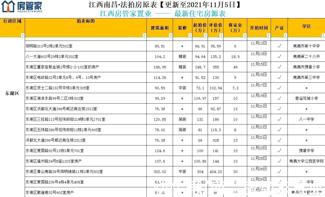 底价|免费领取！11月南昌法拍房源已更新！多套学区房底价拍卖