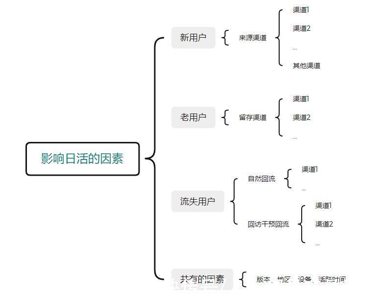 数据|当面试官问“分析一下为什么XX指标下降了?”