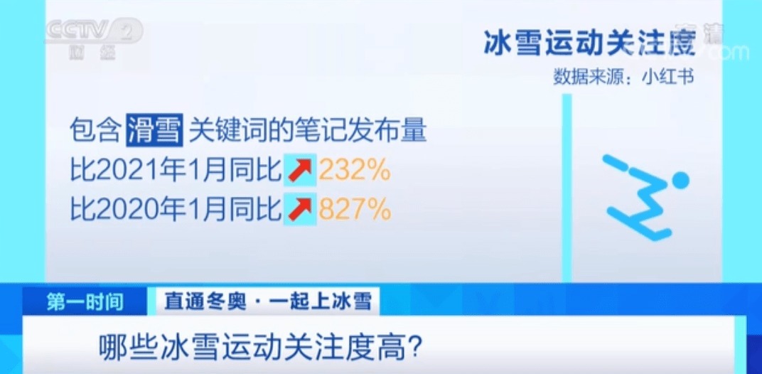 北京冬奥会|又一个大市场！有地方春节订单量猛增超670%！