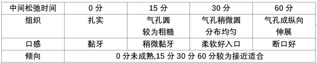 面包实验丨不同的松弛时间，对面包究竟有何影响