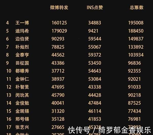 百大最帅面孔王一博跌出前三，王源无缘前五十，肖战的成绩太恐怖