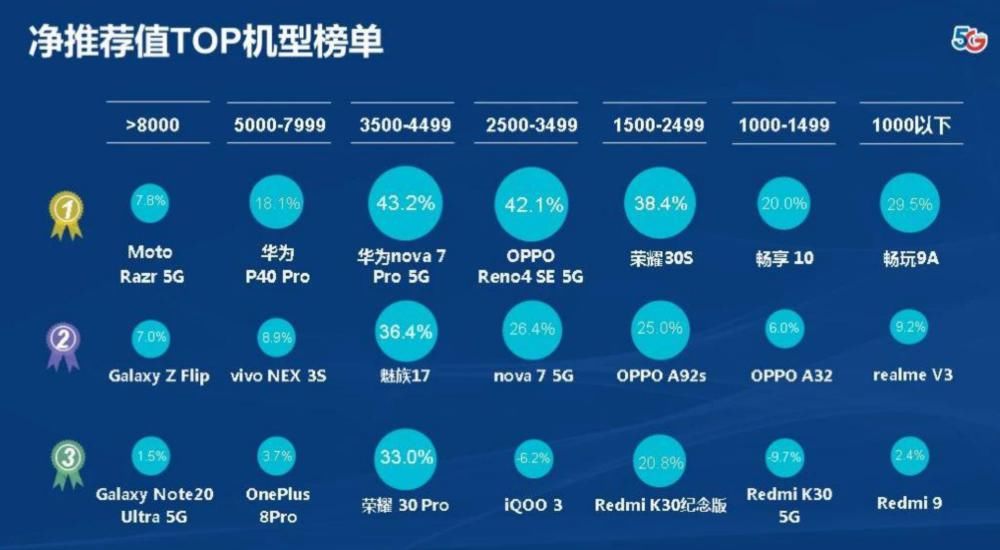 中国电信|盘点最值得入手的5G手机，电信发布权威报告，各价位都有