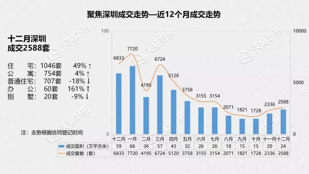 西协|12月深圳二手房成交量2588套，环比上涨10.8%