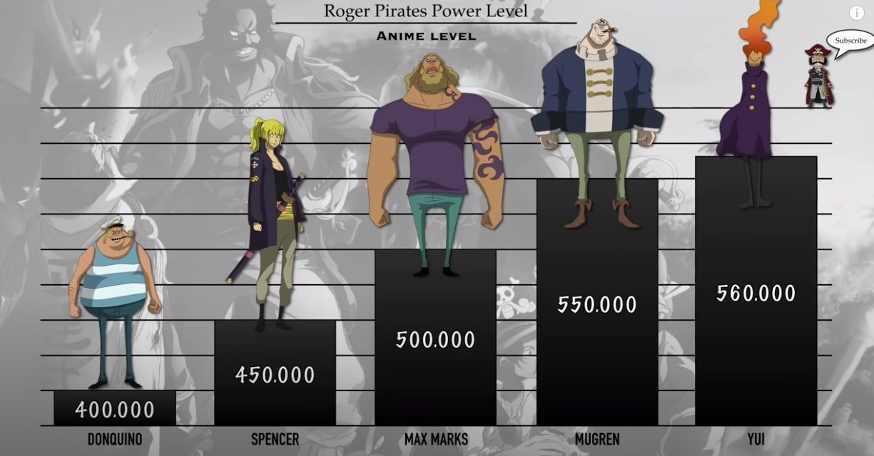 库洛卡斯|海贼王:罗杰海贼团船员战力排序,至少30位强者,最次也是七武海