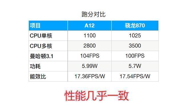 骁龙870|3年前的iPhone XR，对比骁龙870新机，谁的性价比更高