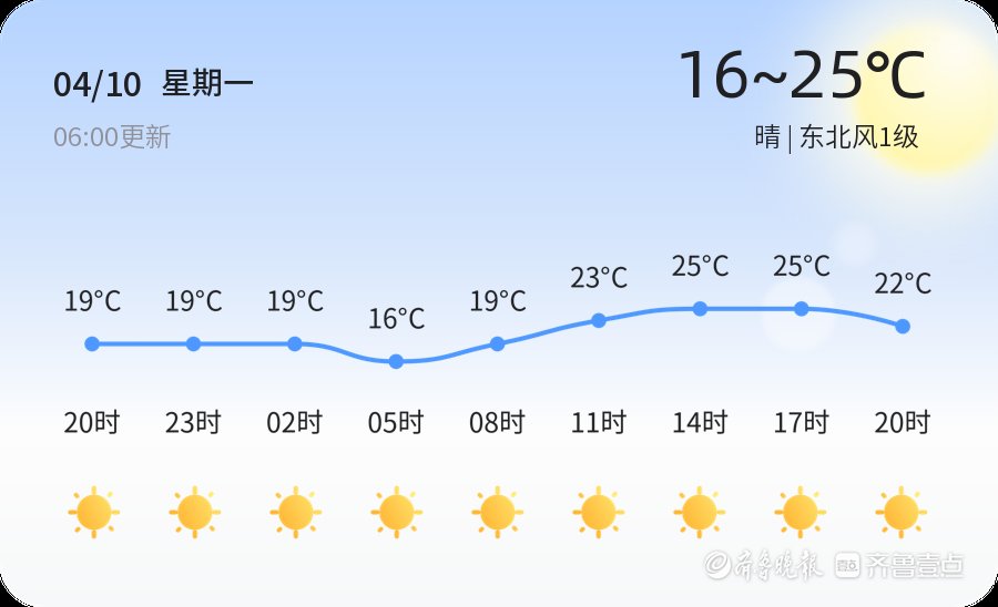 【济宁天气】4月10日，较舒适，晴，东北风1级