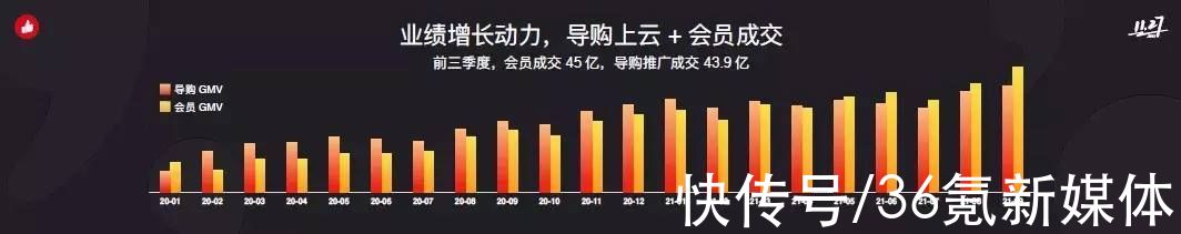 有赞CTO崔玉松：私域流量是“一把手”工程，早期不要过度考核收入|36氪专访 | 崔玉松