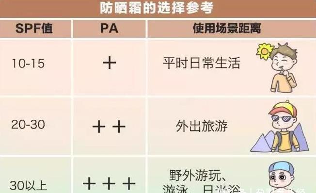 化学性|夏季防晒不到位，孩子秒变“小黑娃”，儿童防晒有哪些要注意？