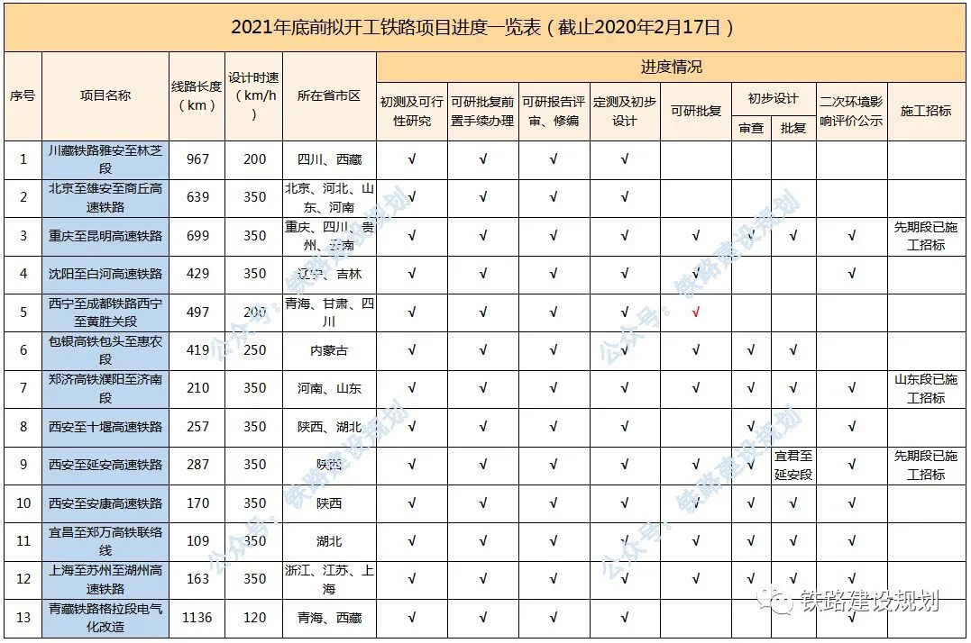 2021年底前计划开工建设铁路进度全览