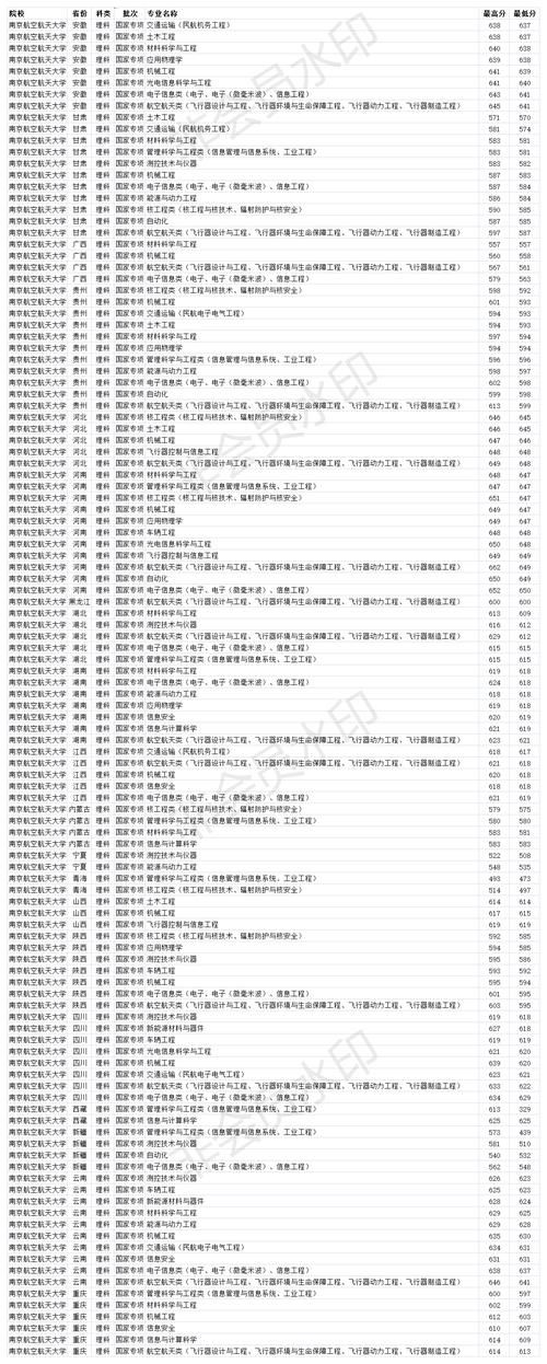 双一流211大学 南京航空航天大学2020年分省分专业录取分数线