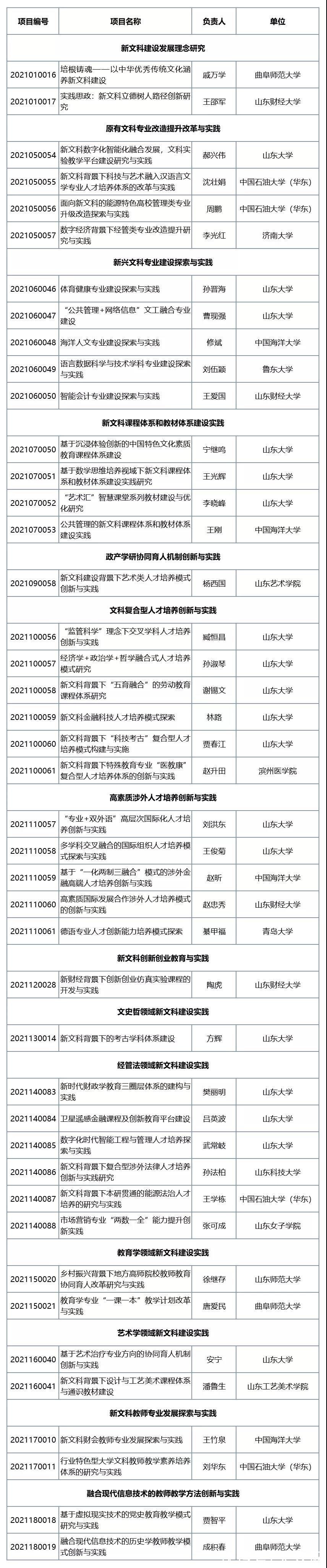 新文|山东43个项目入选！国家首批新文科研究与改革实践项目公布