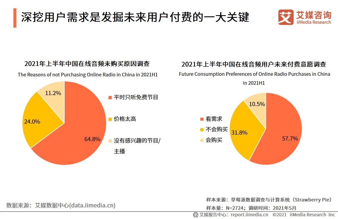2021H1中国在线音频产业运行监测调研报告|艾媒咨询| 平台