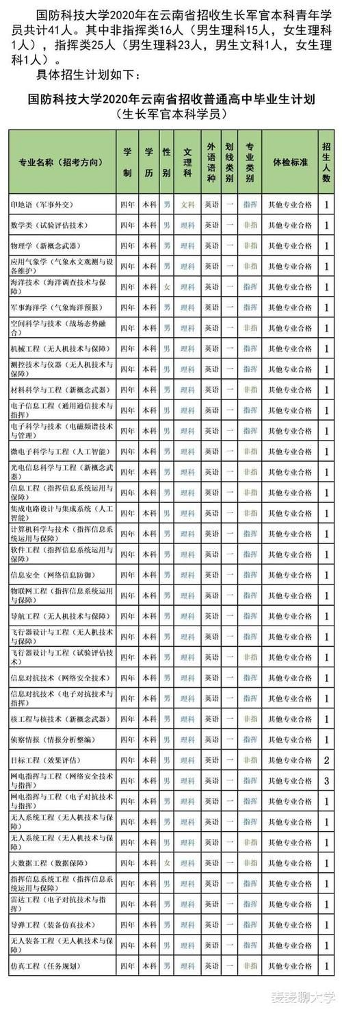 专业录取分|985分数：国防科技大学2020年各省分专业计划+19年分数