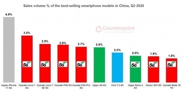 手机|统计显示iPhone 11是三季度国内最畅销机型，究竟要霸榜多久？