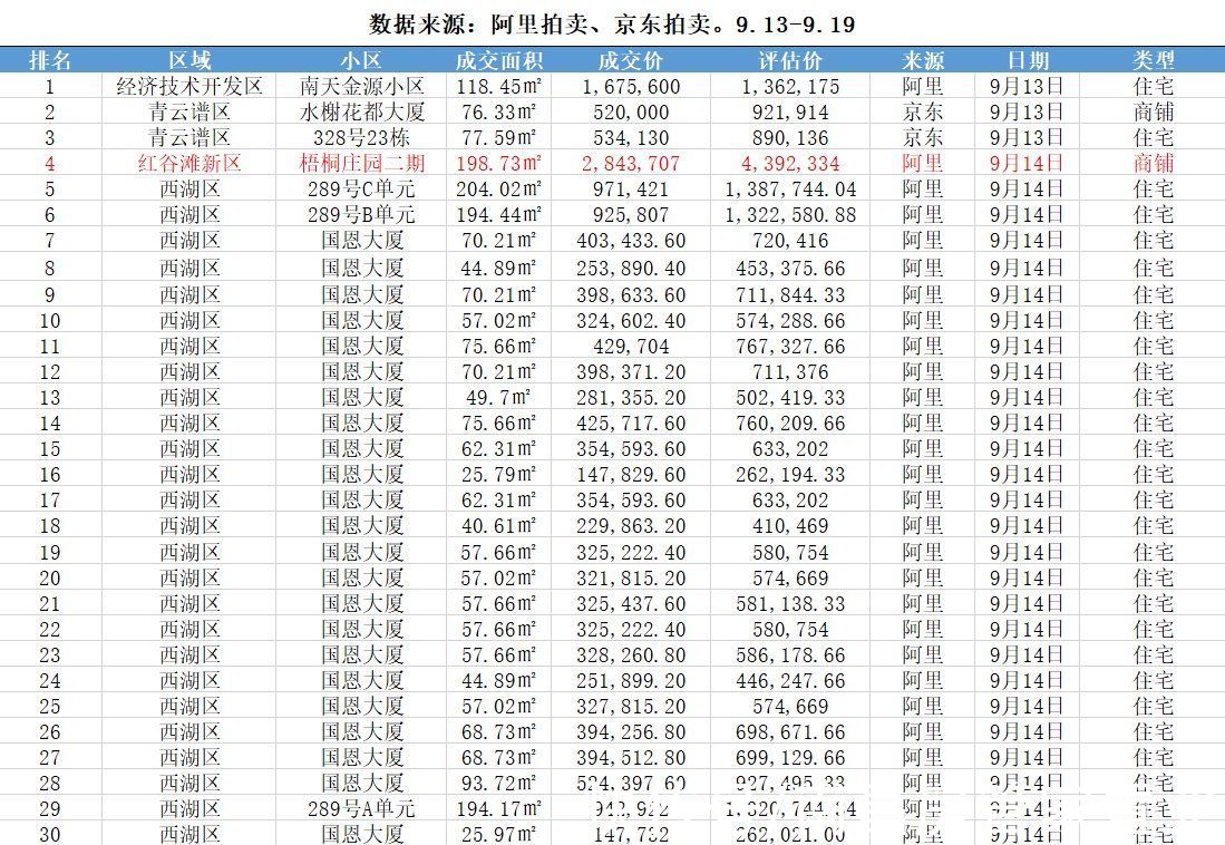 法拍房|井喷式成交!上周南昌法拍房成交60套,或成本月最高成交