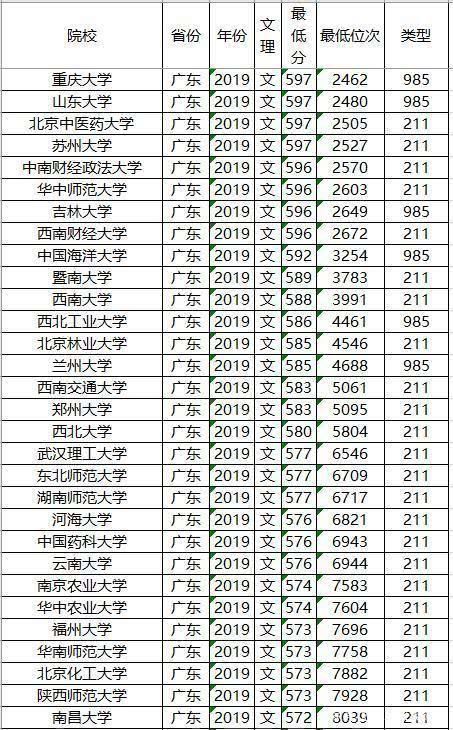 知名|文理科都适用，志愿其实不难填，全国知名大学最低录取分数及位次