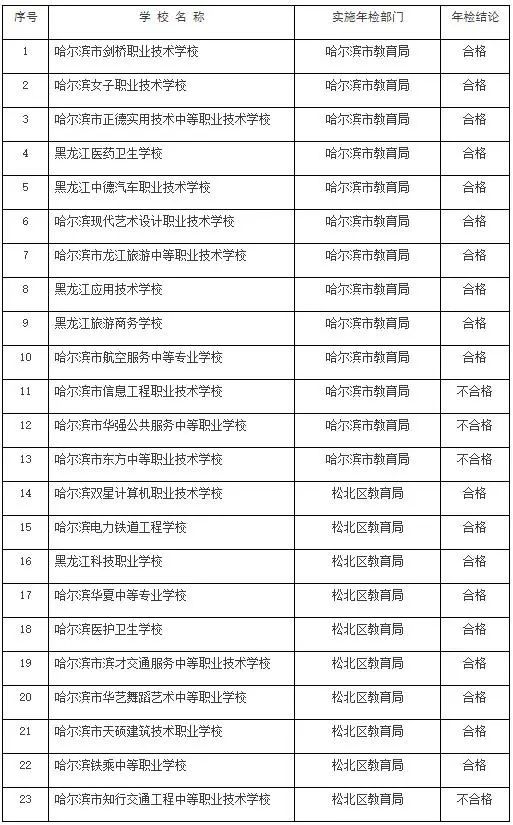 哈尔滨市|注意！哈尔滨这些学校年检“不合格”