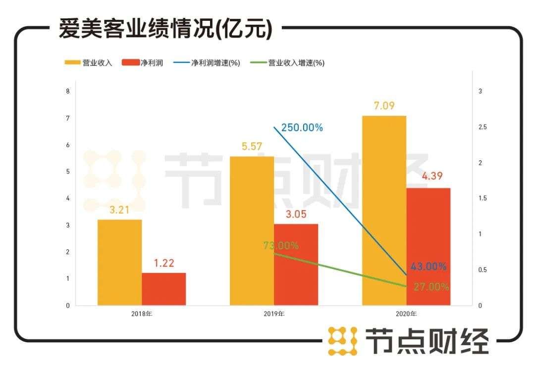 爱美客VS华熙生物，“看脸时代”谁是老大？