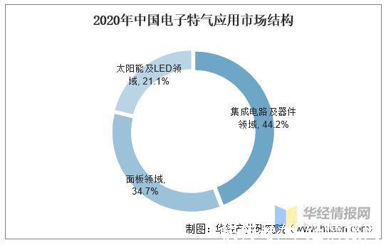 电子|电子气体行业发展现状，半导体市场迅速发展为行业提供广阔的空间