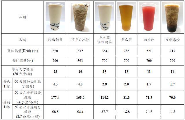 乳酸菌饮料|少吃这5种含糖食物,正常人吃过量的糖会促发癌症