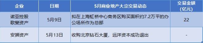 资产|5月商业地产资产管理能力表现报告:公募REITs受热捧