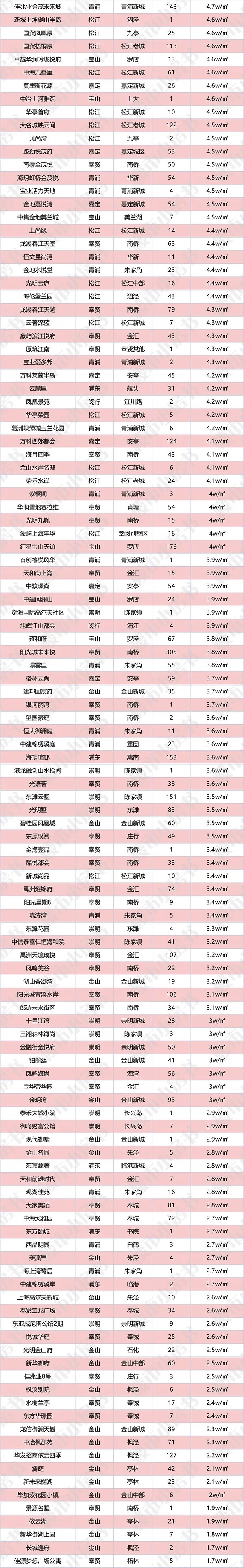 一手房|“涨”握机会!上海236个一手房最新成交价出炉!最贵的19.5万/㎡!