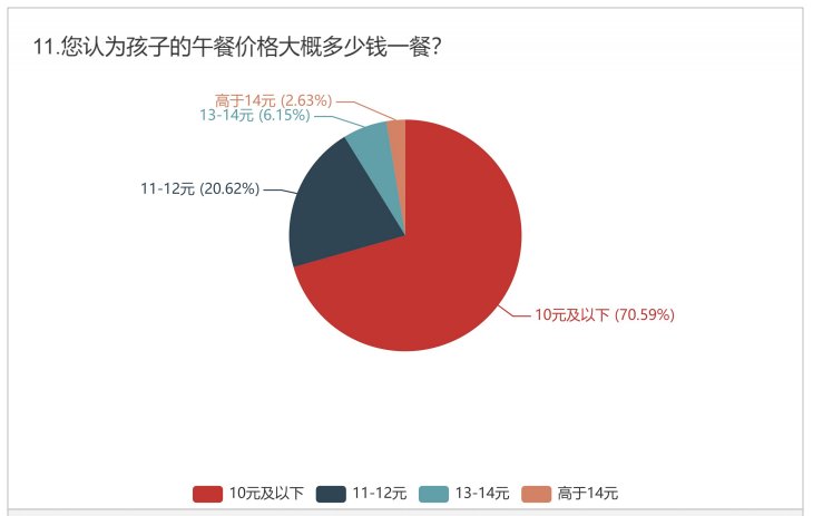 孩子午餐在哪吃？吃的好吗？河南一地公布中小学午餐供应情况问卷调查结果！