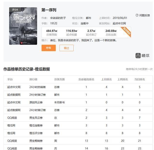  诡秘|《圣墟》起点粉丝数高达1069万排第一，《诡秘之主》580万排第二