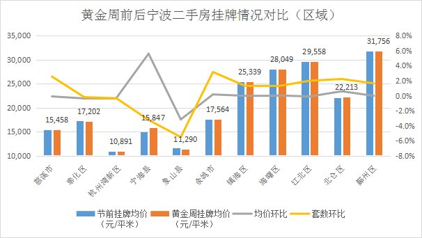 房价依然高企,带看量下滑近3成|宁波国庆二手房情报 | 小邹