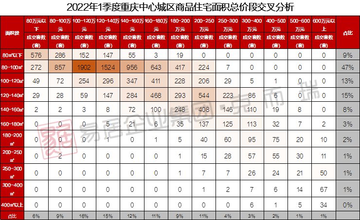 入市|2022年一季度重庆中心城区房地产市场盘点（附房企销售排行榜）