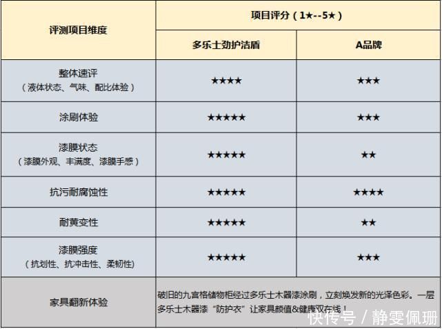 家具|家具抗污、耐划的秘密武器--木器漆深度评测