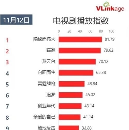 综艺热度排行top10：《哈哈哈哈哈》最强，《姐姐的爱乐之程》排名意外