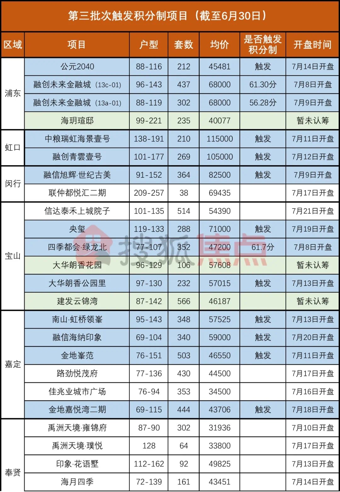 融创未来金融城|61.7分!快看,第三批次已有3盘公布入围分数线