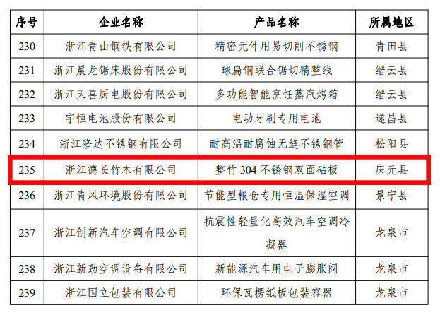 省级“浙江制造精品”名单公布 庆元1产品入选