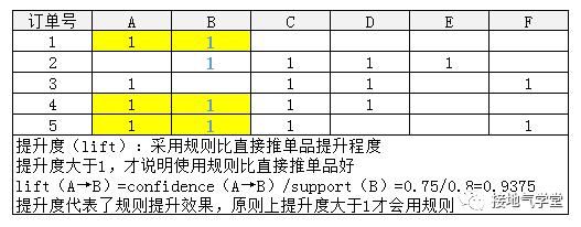 关联规则|都2020年了，还在迷信啤酒与尿布！数据分析的真相是……