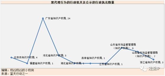 代理|国知局蓝天行动限制黑代理行为的现象分析