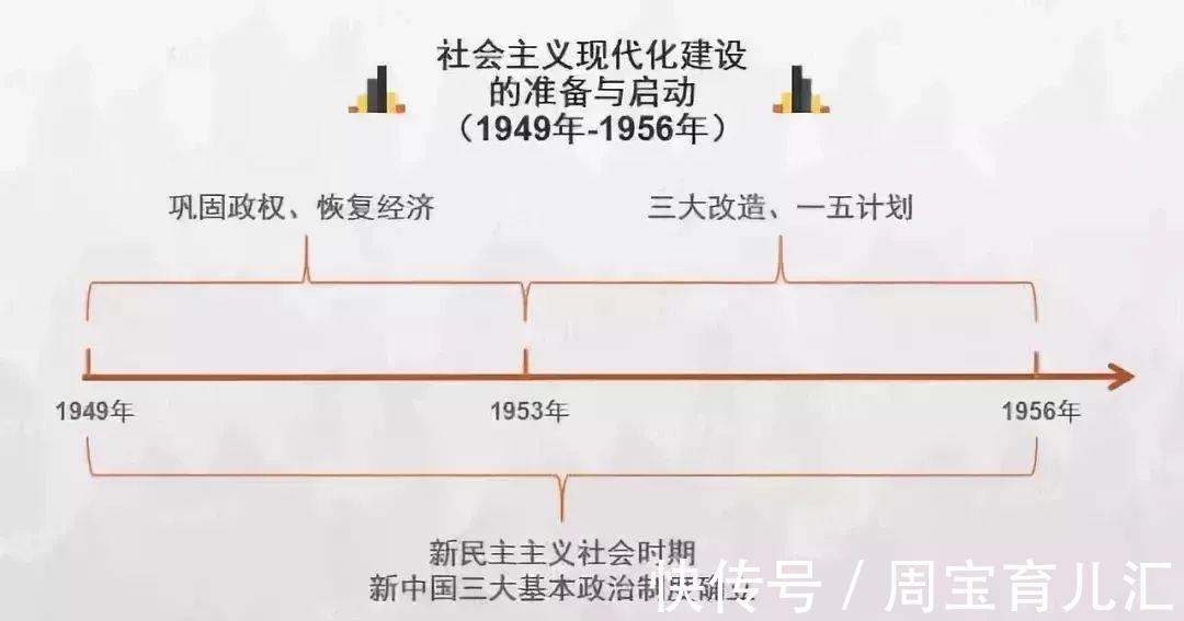 历史|家有高中生必备：2022高考历史各朝各代时间轴一览