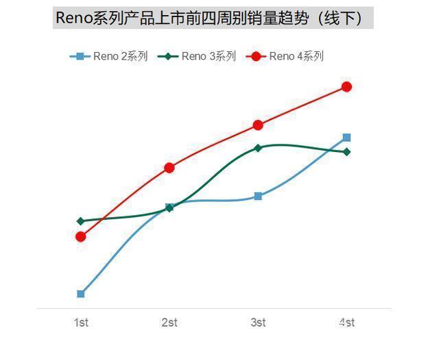 数据|赛诺数据深度剖析OPPOReno4热销背后，这三点倍受用户追捧