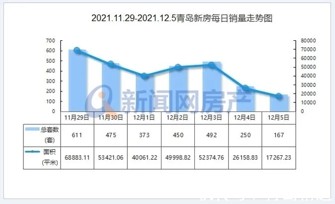 新盘|上周青岛楼市：新房成交看涨 二手房交易持续走低