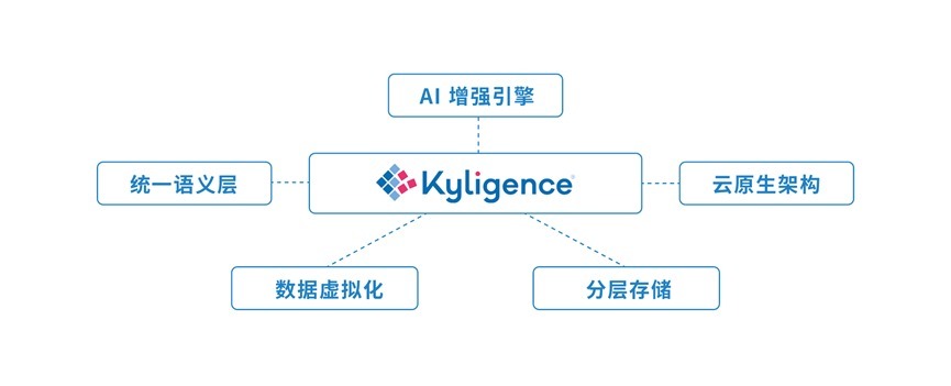 数据|【金猿产品展】Kyligence智能数据云——AI增强的数据服务与管理平台