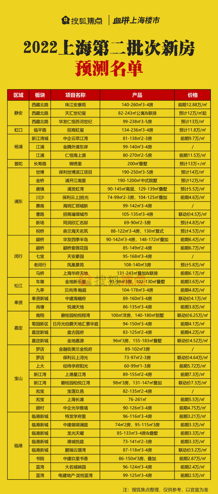 开盘|一批次新房按下暂停键,二批次45盘预测名单出炉!