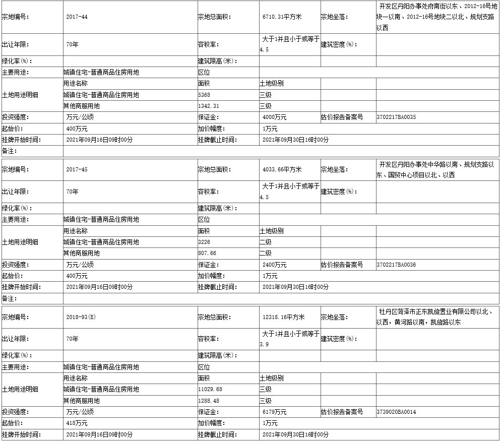 地块|菏泽开发区3个地块挂牌出让！