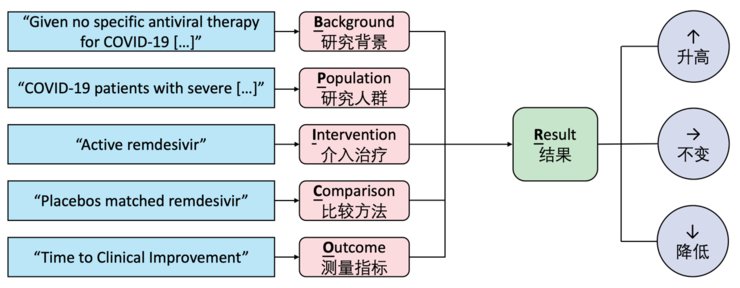 最强|剑指临床试验的设计难题！达摩院提出新模型EBM-Net，比最强基线模型准确率高9.6%